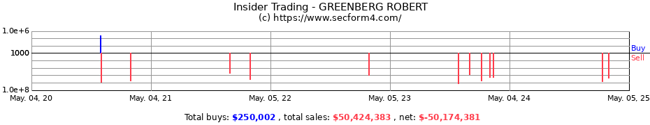 Insider Trading Transactions for GREENBERG ROBERT