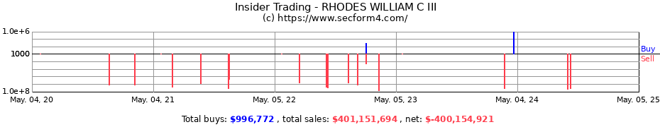 Insider Trading Transactions for RHODES WILLIAM C III