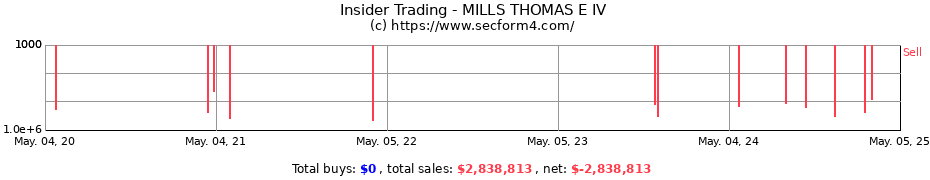 Insider Trading Transactions for MILLS THOMAS E IV