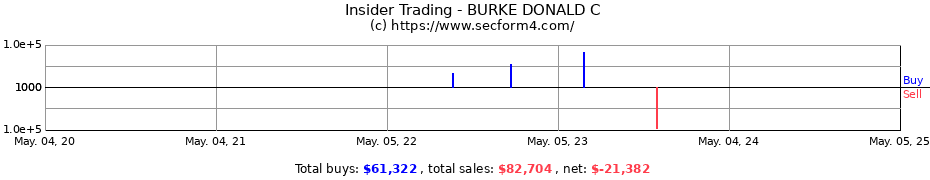 Insider Trading Transactions for BURKE DONALD C