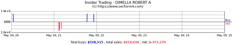 Insider Trading Transactions for DIMELLA ROBERT A