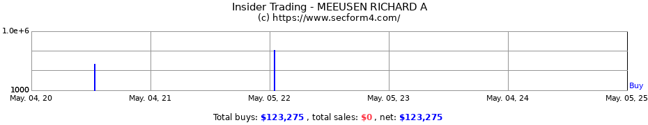 Insider Trading Transactions for MEEUSEN RICHARD A