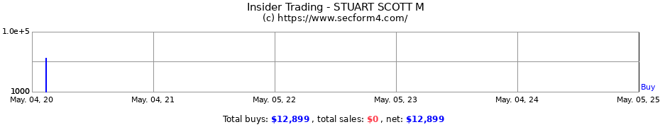 Insider Trading Transactions for STUART SCOTT M
