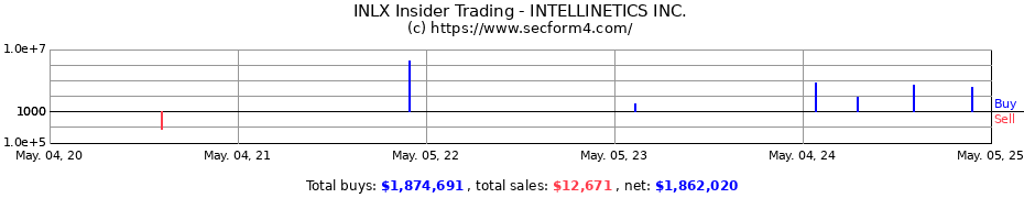 Insider Trading Transactions for INTELLINETICS INC.