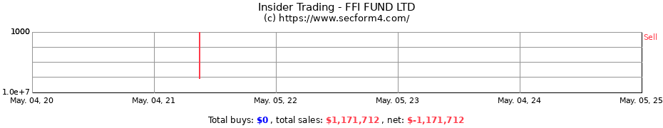 Insider Trading Transactions for FFI FUND LTD