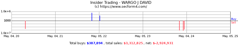 Insider Trading Transactions for WARGO J DAVID
