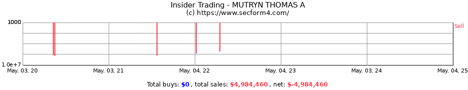 Insider Trading Transactions for MUTRYN THOMAS A