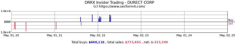 Insider Trading Transactions for DURECT CORP