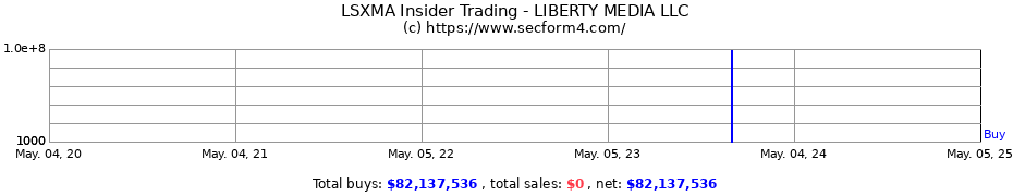Insider Trading Transactions for LIBERTY MEDIA LLC
