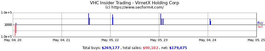 Insider Trading Transactions for VirnetX Holding Corp