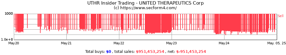 Insider Trading Transactions for UNITED THERAPEUTICS Corp
