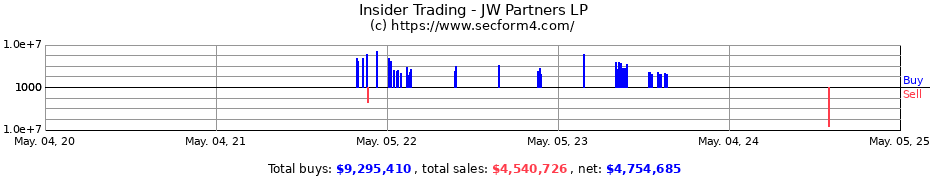Insider Trading Transactions for JW Partners LP