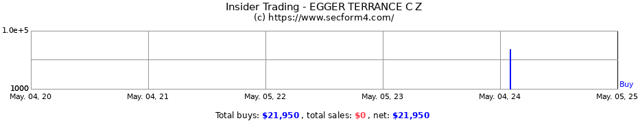 Insider Trading Transactions for EGGER TERRANCE C Z