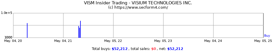 Insider Trading Transactions for VISIUM TECHNOLOGIES INC.