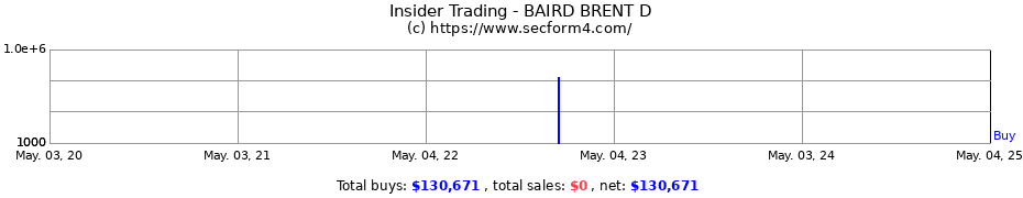 Insider Trading Transactions for BAIRD BRENT D