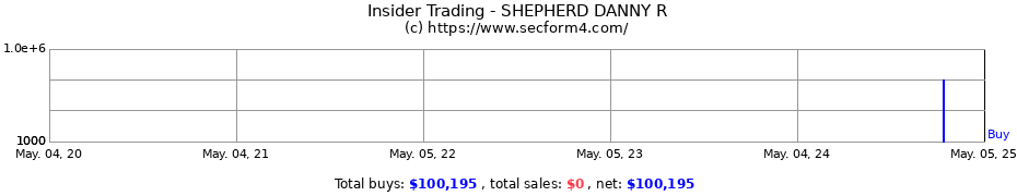 Insider Trading Transactions for SHEPHERD DANNY R