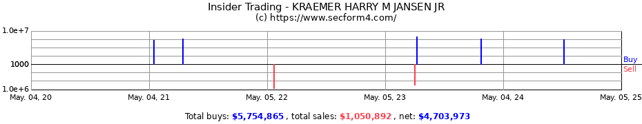 Insider Trading Transactions for KRAEMER HARRY M JANSEN JR