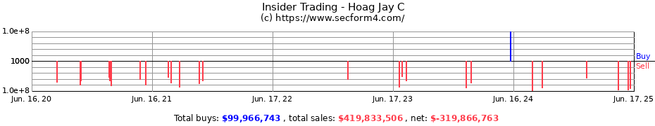Insider Trading Transactions for Hoag Jay C