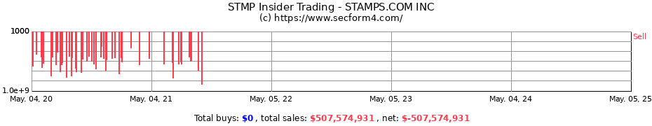 Insider Trading Transactions for STAMPS.COM INC