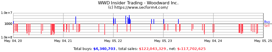 Insider Trading Transactions for Woodward Inc.