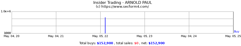 Insider Trading Transactions for ARNOLD PAUL