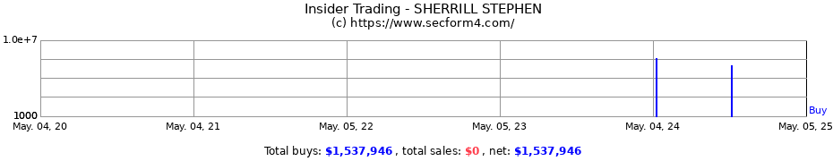 Insider Trading Transactions for SHERRILL STEPHEN