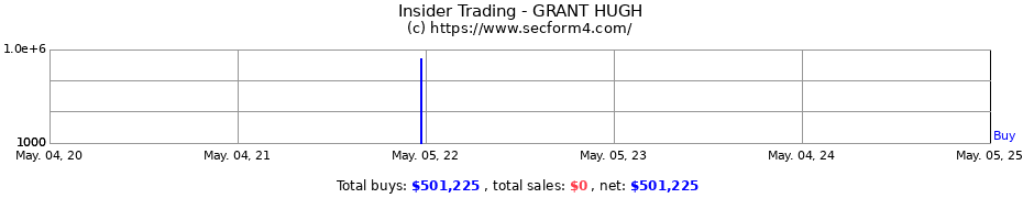 Insider Trading Transactions for GRANT HUGH