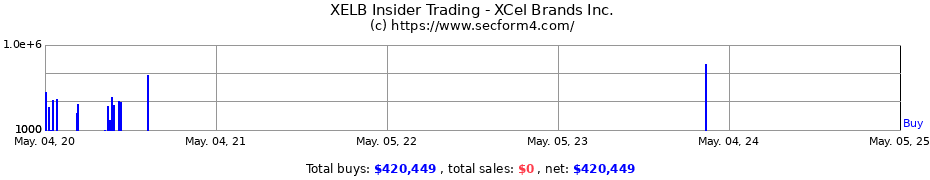 Insider Trading Transactions for XCel Brands Inc.