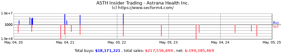 Insider Trading Transactions for Astrana Health Inc.