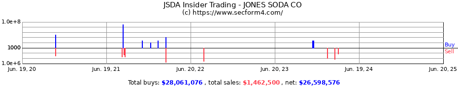 Insider Trading Transactions for JONES SODA CO