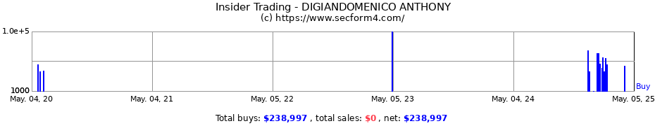 Insider Trading Transactions for DIGIANDOMENICO ANTHONY