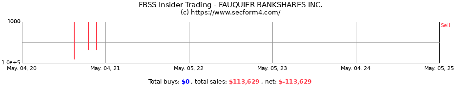 Insider Trading Transactions for FAUQUIER BANKSHARES INC.