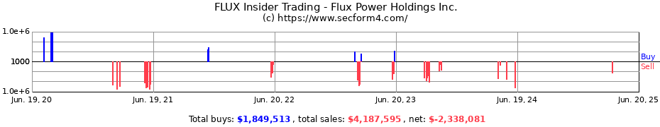 Insider Trading Transactions for Flux Power Holdings Inc.