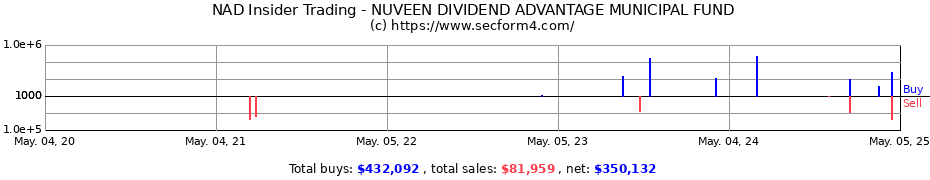 Insider Trading Transactions for Nuveen Quality Municipal Income Fund