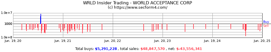 Insider Trading Transactions for WORLD ACCEPTANCE CORP