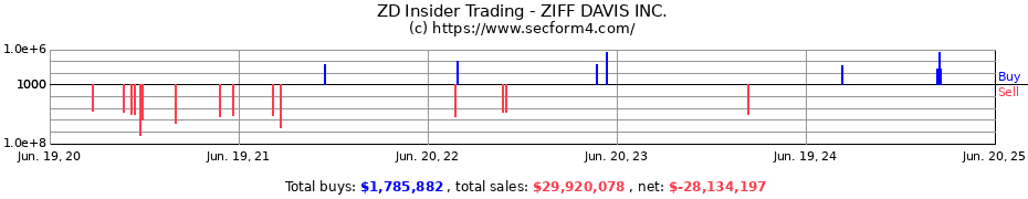 Insider Trading Transactions for ZIFF DAVIS INC.
