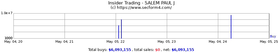 Insider Trading Transactions for SALEM PAUL J