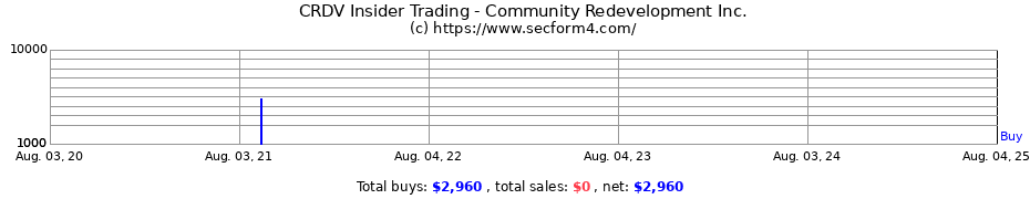 Insider Trading Transactions for Community Redevelopment Inc.