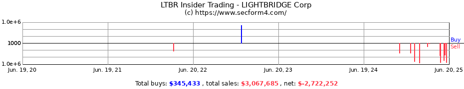 Insider Trading Transactions for LIGHTBRIDGE Corp