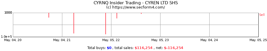 Insider Trading Transactions for CYREN LTD SHS