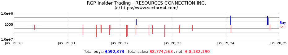 Insider Trading Transactions for RESOURCES CONNECTION INC.
