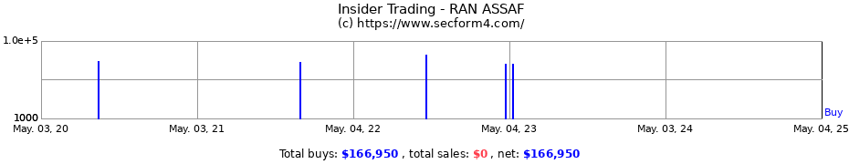 Insider Trading Transactions for RAN ASSAF