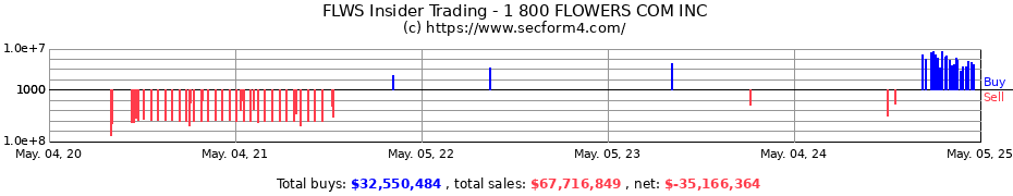 Insider Trading Transactions for 1 800 FLOWERS COM INC