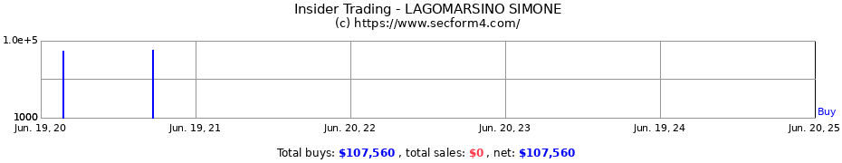 Insider Trading Transactions for LAGOMARSINO SIMONE