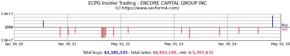 Insider Trading Transactions for ENCORE CAPITAL GROUP INC