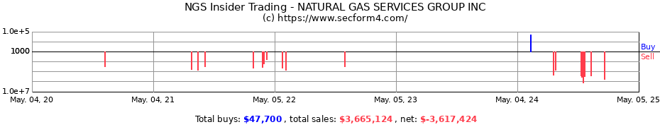 Insider Trading Transactions for NATURAL GAS SERVICES GROUP INC