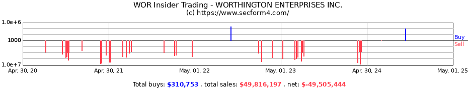 Insider Trading Transactions for WORTHINGTON ENTERPRISES INC.