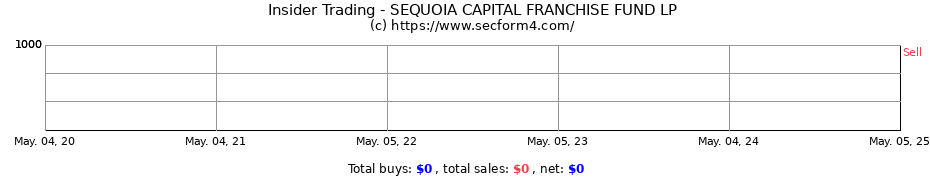 Insider Trading Transactions for SEQUOIA CAPITAL FRANCHISE FUND LP