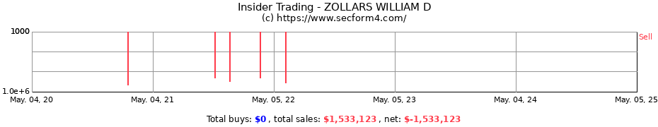 Insider Trading Transactions for ZOLLARS WILLIAM D