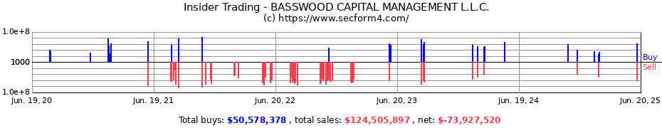 Insider Trading Transactions for BASSWOOD CAPITAL MANAGEMENT L.L.C.